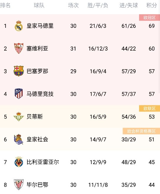塞维利亚大胜格拉纳达，追赶前四的简单介绍